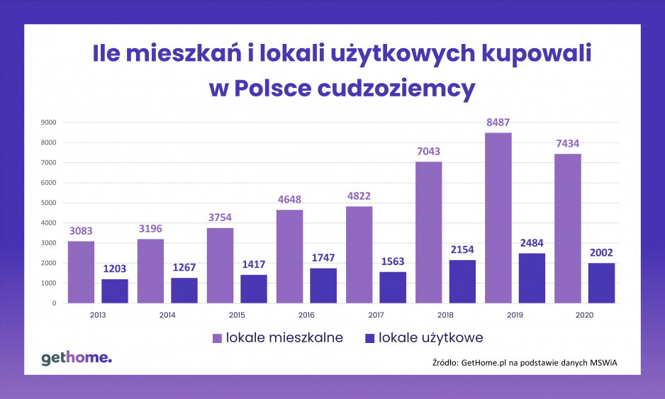 Galeria COVID-19 zmniejszył zainteresowanie cudzoziemców mieszkaniami w Polsce