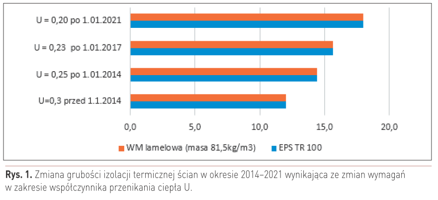 Galeria Nowe wymagania w zakresie izolacyjności przegród budowlanych w systemach ETICS – kierunki zmian