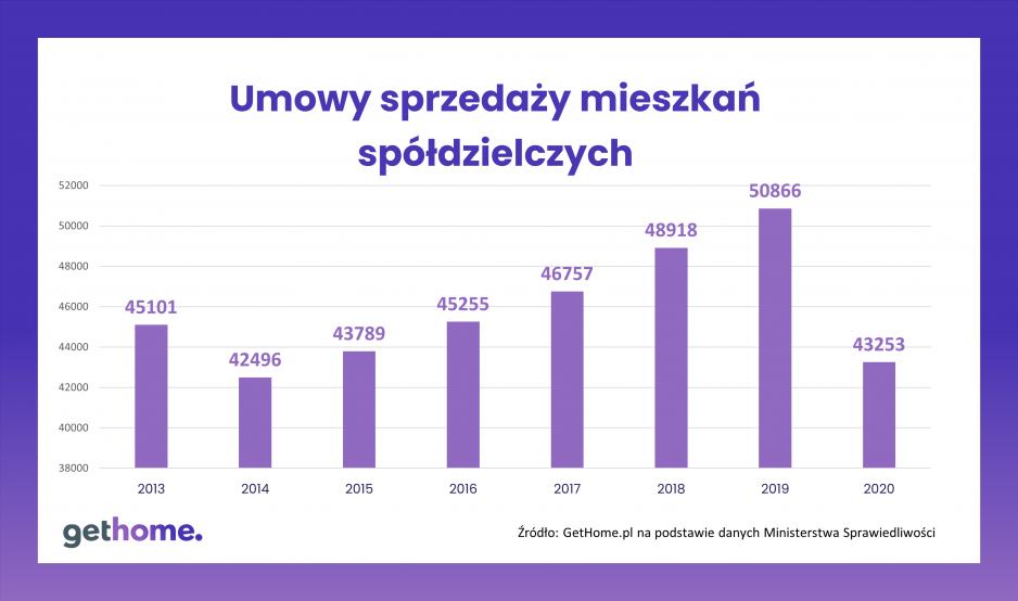 Galeria Czy są zainteresowani mieszkaniami spółdzielczymi?