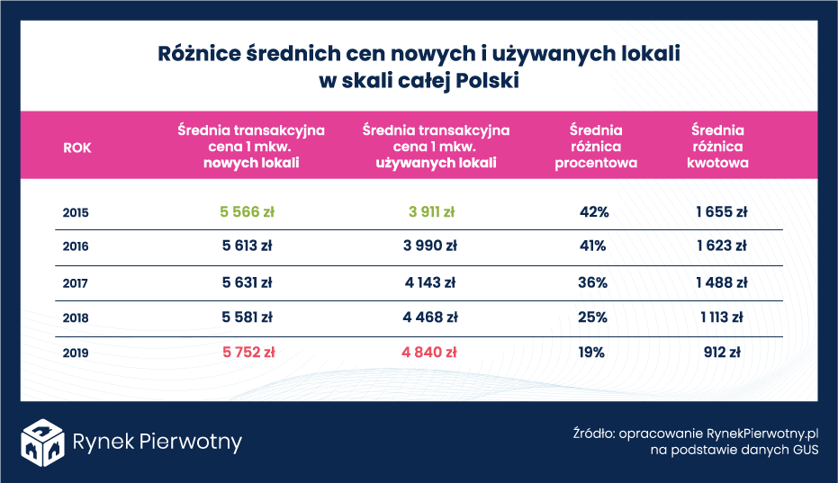 Galeria Mieszkania używane drożały szybciej niż nowe