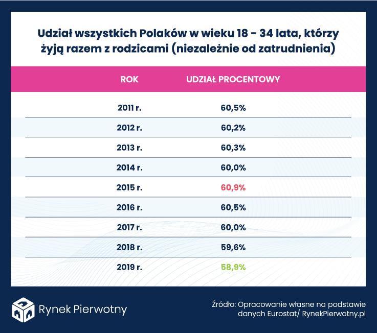 Galeria Praca nie gwarantuje młodym Polakom pójścia „na swoje”