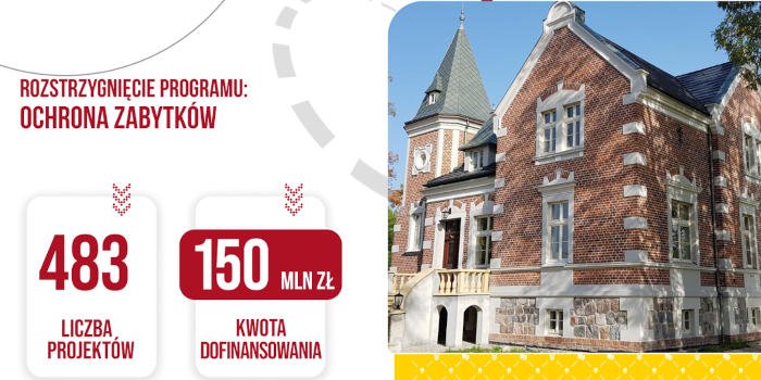150 mln zł na ochronę zabytków