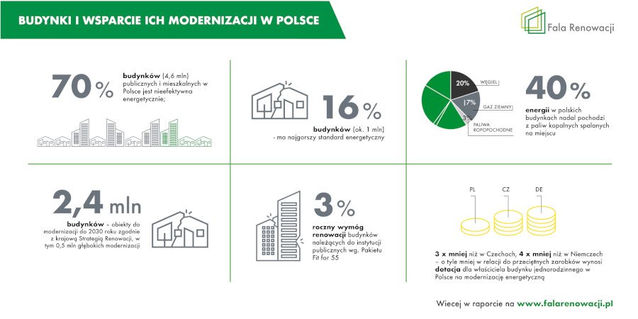 W KPO 3,5 mld euro na renowację budynków. Konieczne przyspieszenie przed trudną zimą - galeria