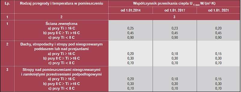 Tabela 1. Przykładowe wymagania dla ścian, dachów i stropodachów