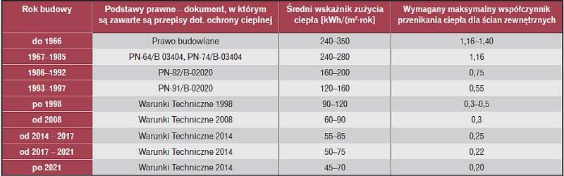 Tabela 3. Wymagania dotyczące izolacyjności ścian