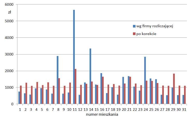 Rys. 3a. Porównanie należności [zł] za centralne ogrzewanie poszczególnych mieszkań, wyznaczonych przez firmę rozliczającą i po korektach w sezonie 2008–2009