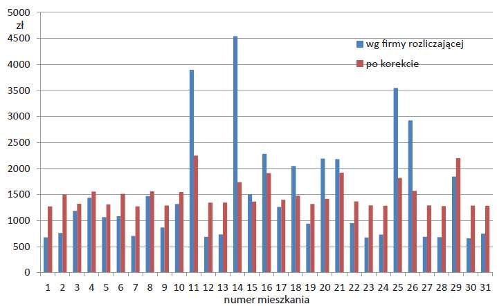 Rys. 3b. Porównanie należności [zł] za centralne ogrzewanie poszczególnych mieszkań, wyznaczonych przez firmę rozliczającą i po korektach w sezonie 2009–2010