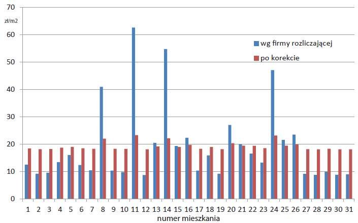 Rys. 4a. Porównanie wskaźników [zł/m2] za centralne ogrzewanie poszczególnych mieszkań, wyznaczonych przez firmę rozliczającą i po korektach w sezonie 2009–2010