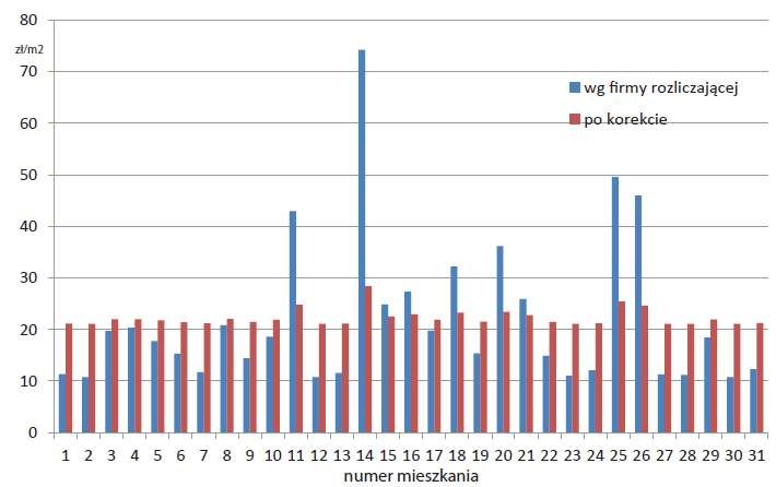 Rys. 4b. Porównanie wskaźników [zł/m2] za centralne ogrzewanie poszczególnych mieszkań, wyznaczonych
przez firmę rozliczającą i po korektach w sezonie 2009–2010.
