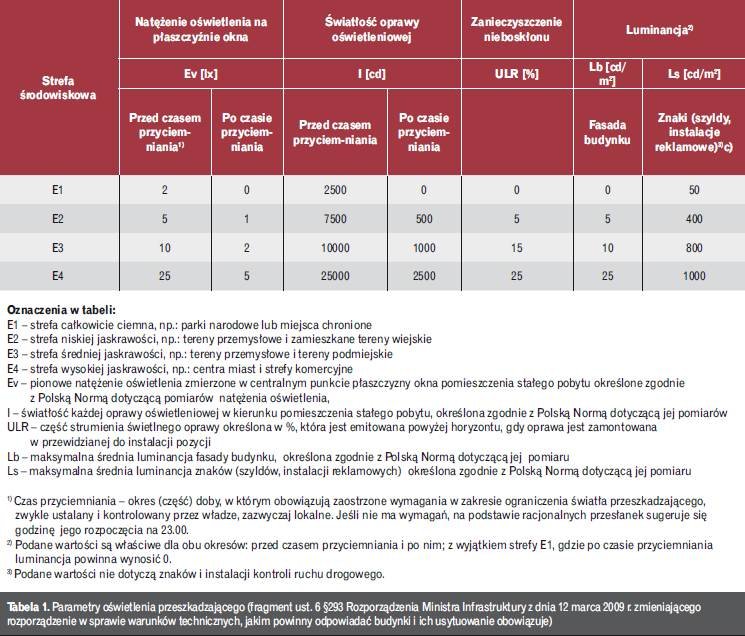 Tabela 1. Parametry oświetlenia przeszkadzającego (fragment ust. 6 §293 Rozporządzenia Ministra Infrastruktury z dnia 12 marca 2009 r. zmieniającego
rozporządzenie w sprawie warunków technicznych, jakim powinny odpowiadać budynki i ich usytuowanie obowi.
