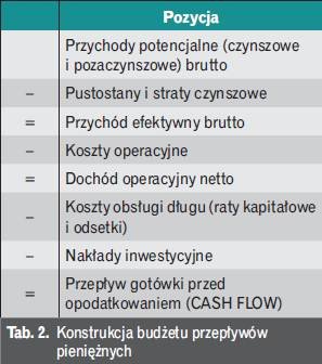 KTab. 2. onstrukcja budżetu przepływów pieniężnych