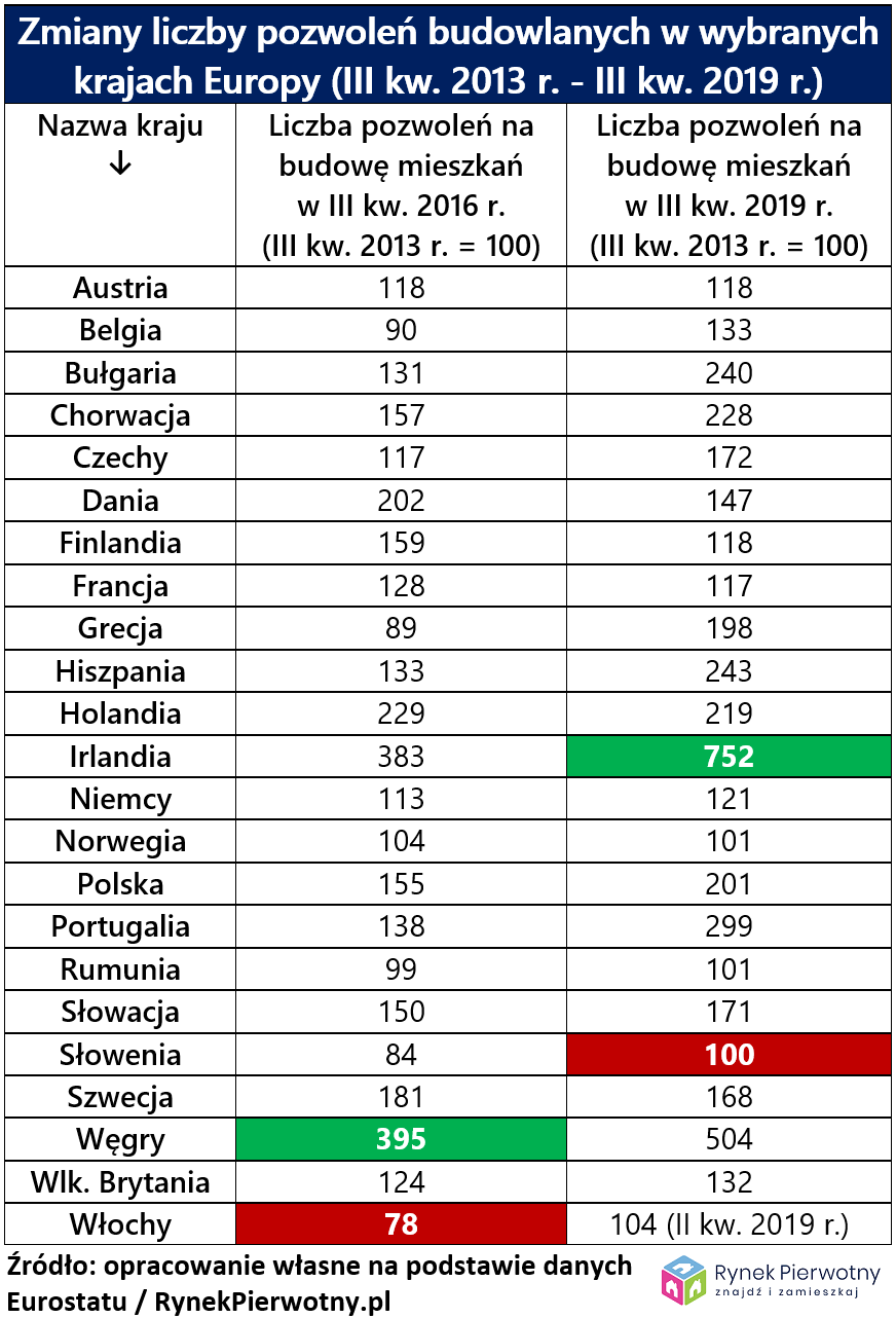 Zmiany liczby pozwoleń budowlanych w wybranych krajach Europy