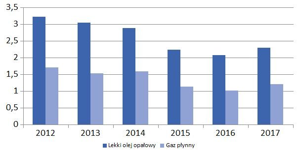 Porównanie cen oleju i LPG