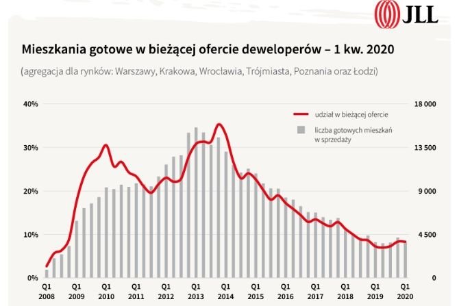 Mieszkania w ofercie deweloperów 1. kw. 2020