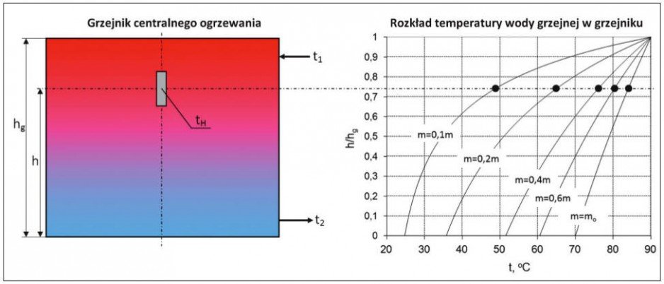 Rys. 1. Rozkład temperatury wody grzejnej w grzejniku centralnego ogrzewania przy parametrach
nominalnych 90/70 o C oraz różnym strumieniu wody grzejnej w grzejniku