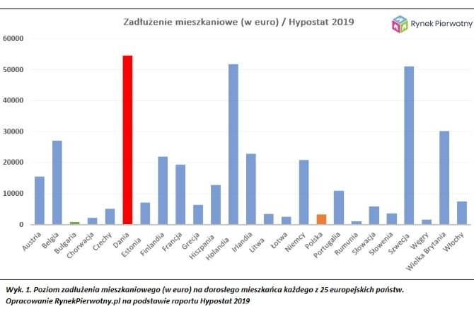 Tabela 1. Dane Hypostat o zadłużeniu dorosłych europejczyków z 25 państw