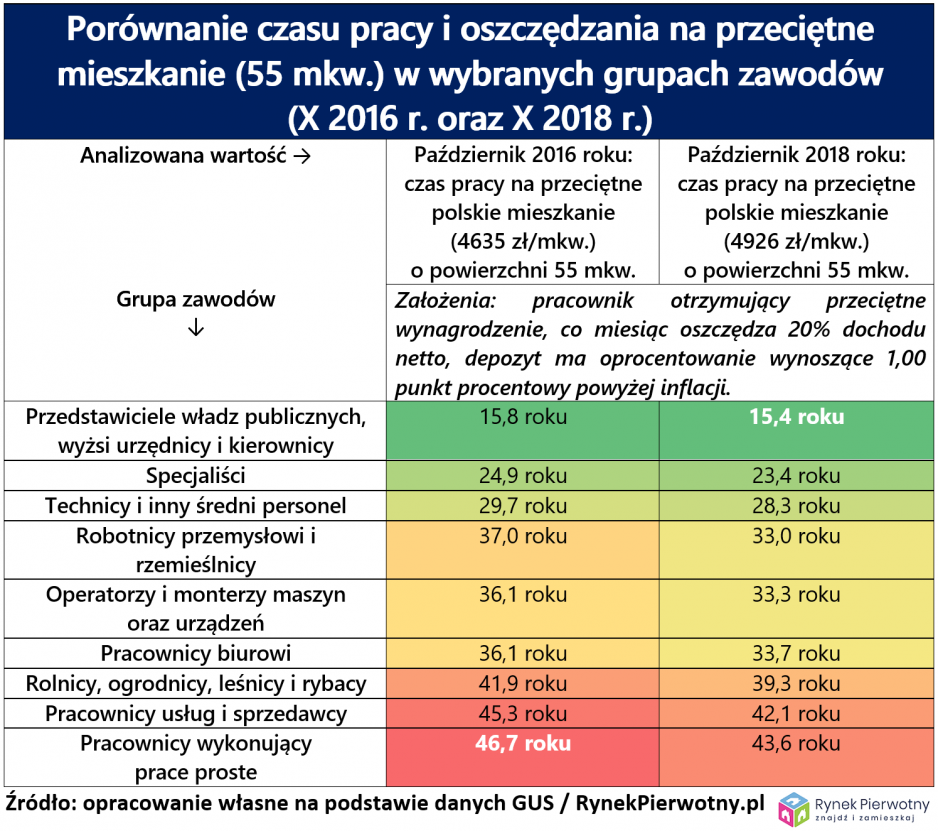 b czas pracy mieszkanie zawody 2020 tab 1