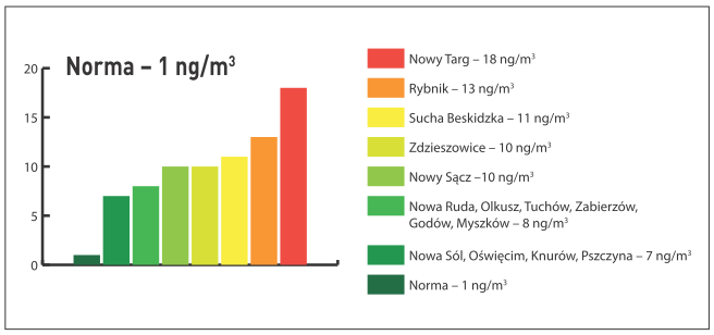 Rys. 1. Ranking miejscowości z najwyższym rocznym stężeniem benzo(a)pirenu w 2019 r., opracowany na 
podstawie publikacji: Roczne Oceny Jakości Powietrza – raporty wojewódzkie, GIOŚ 2020