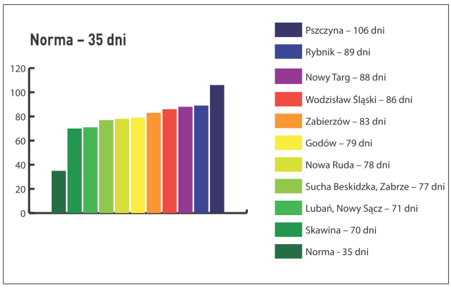 Rys. 2. Ranking miejscowości z największą liczbą dni z przekroczeniem dobowego poziomu pyłu PM10 
w 2019 r., opracowany na podstawie publikacji: Roczne Oceny Jakości Powietrza – raporty wojewódzkie, GIOŚ 2020