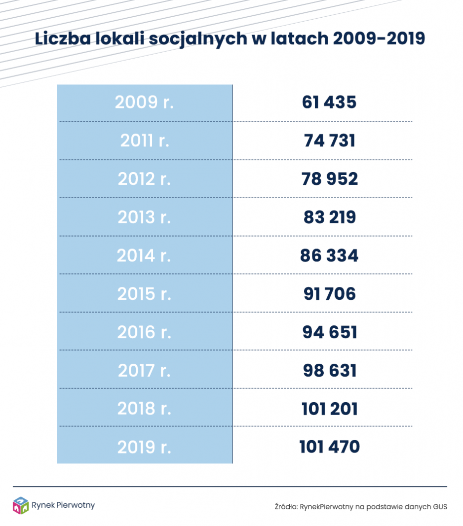 Liczba lokali socjalnych w latach 2009-2019