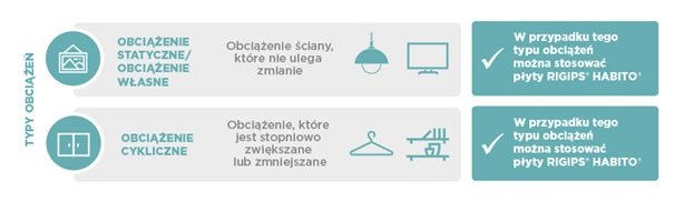 RIGIPS HABITO® - supermoc w ścianie