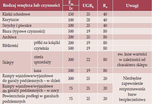Wymagania oświetleniowe