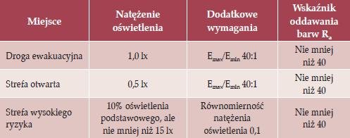 Parametry oświetlenia awaryjnego