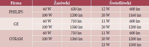 Parametry żarówek