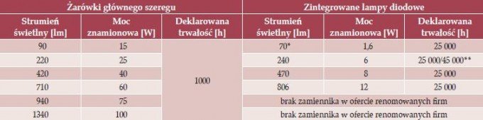 Porównanie parametrów żarówek