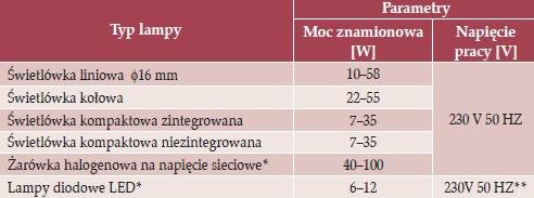 Zalecane źródła światła