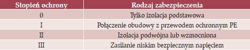 Podział opraw oświetleniowych