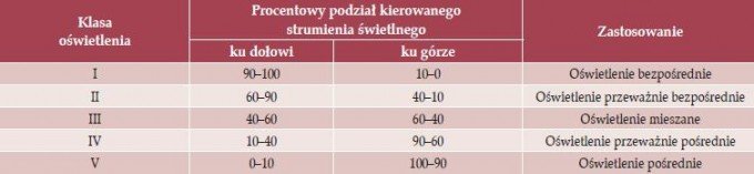 Podział opraw oświetleniowych