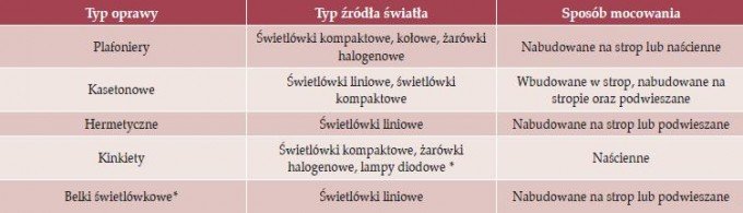 Zalecane typy opraw
