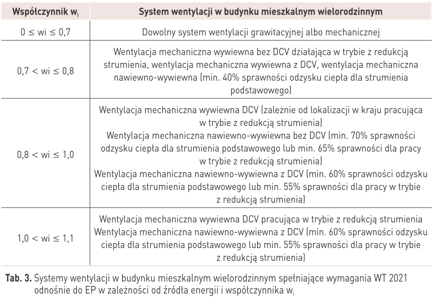 tabela systemy wentylacji