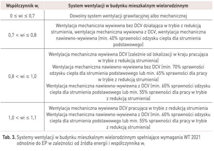 Systemy wentylacji w budynku