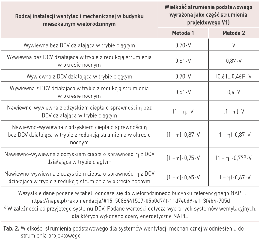 Wielkości strumienia podstawowego