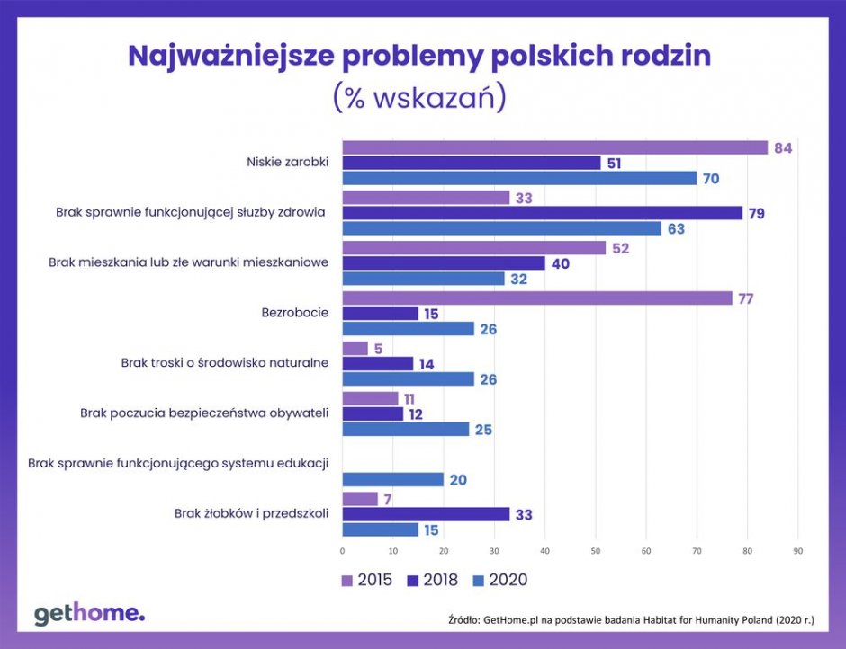 wykres problemy polskich rodzin