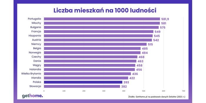 Liczba mieszkań na 1000 os&oacute;b. Mat. GetHome