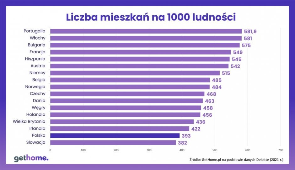 wykres liczba mieszkań