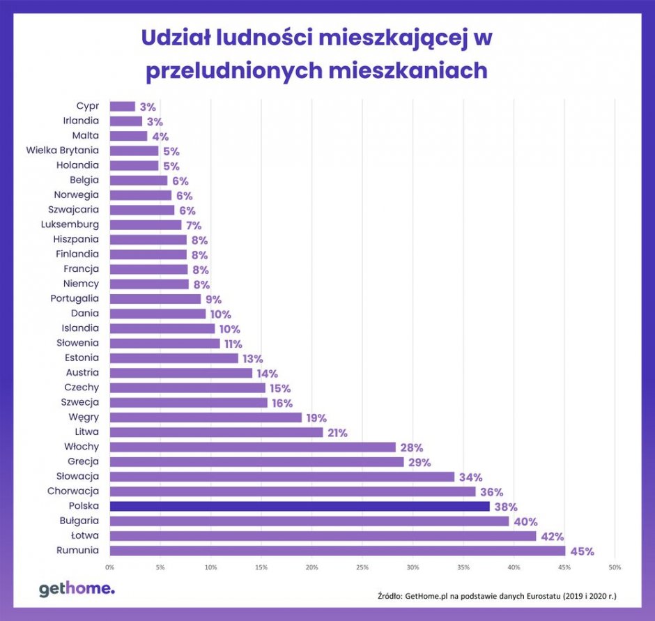 wykres przeludnione mieszkania