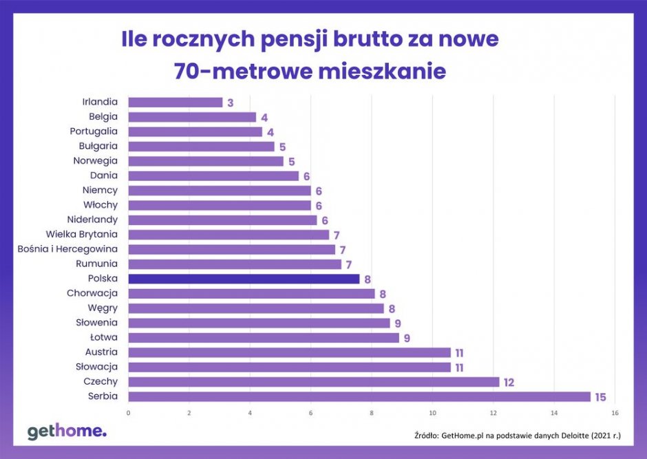 wykres liczba pensji za mieszkanie