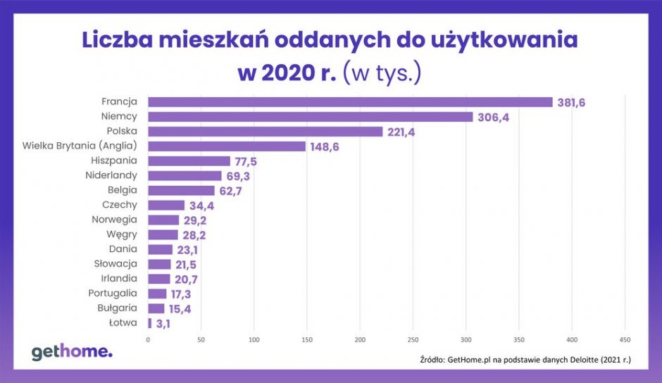 wykres liczba mieszkań