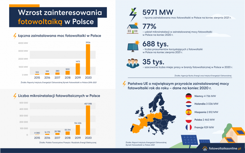 infografika 1 fotowoltaika