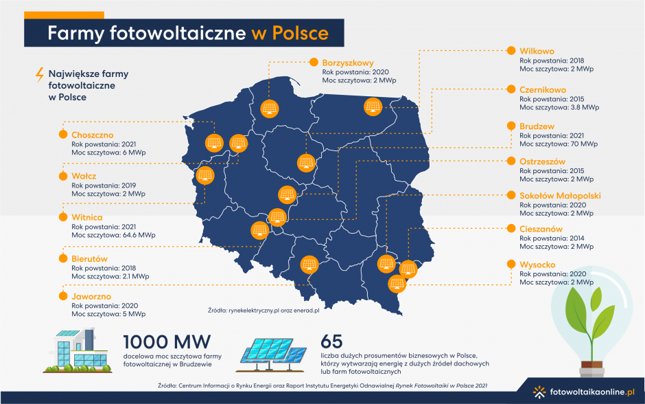 infografika 4 fotowoltaika