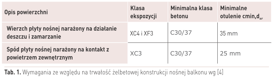 wymagania ze wzgledu na trwalosc konstrukcji