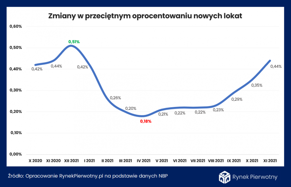 oprocentowanie rynekpierwotny