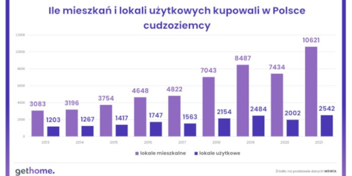 liczba mieszkan cudzoziemcy
