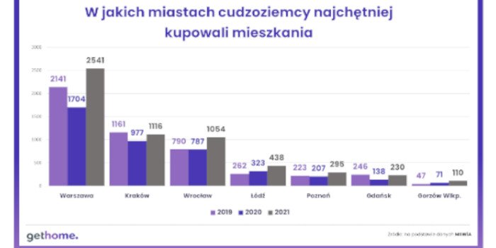 miasta w ktorych kupowali cudzoziemcy