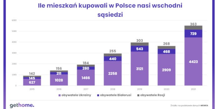 mieszkania kupowane przez wschodnich sasiadow