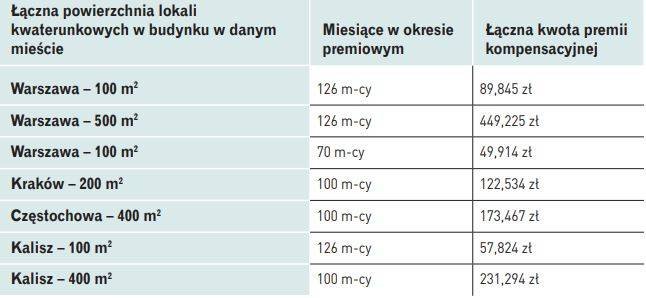 premia kompensacyjna